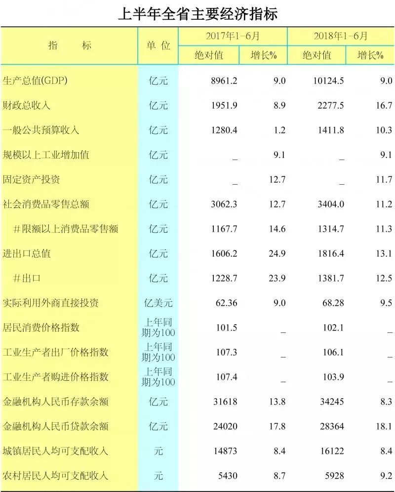 上半年江西gdp_2018上半年GDP排名 中国各省市区经济数据排行榜(2)