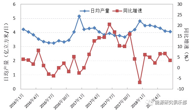 星空体育入口能源丨2018年上半年能源形势政策及展望(图6)