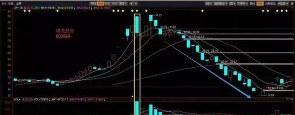 遇到这5种形态股票必跌,千万别买进!(图解)