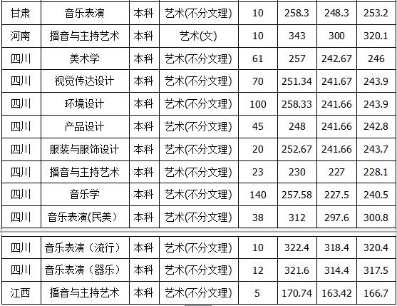 乐山师范学院2018年艺术类录取分数线