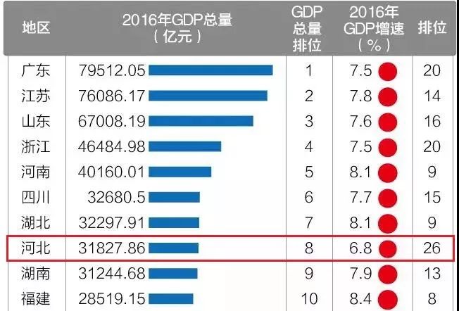 河北省的区级市gdp排名_最新 2018河北11市GDP排名出炉,排名第一的是......(3)