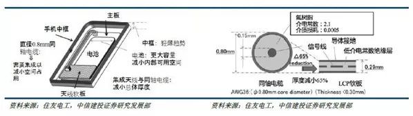 揭开手机天线材料lcp的神秘面纱