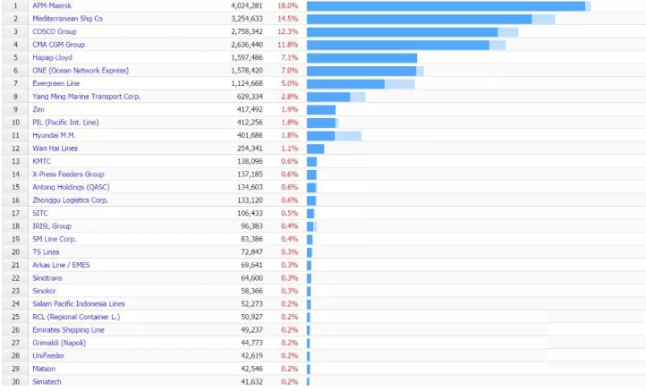 必一体育全球集装箱船公司运力TOP30：COSCO第三OOCL从榜单消失(图1)