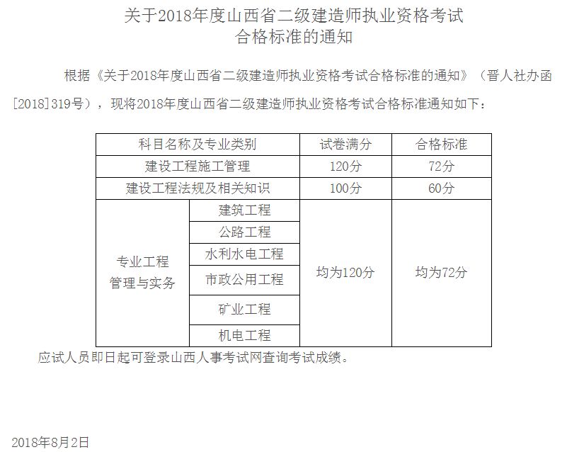 就在刚刚 山西二建成绩已公布 小编把16年与17年各省二建成绩公布