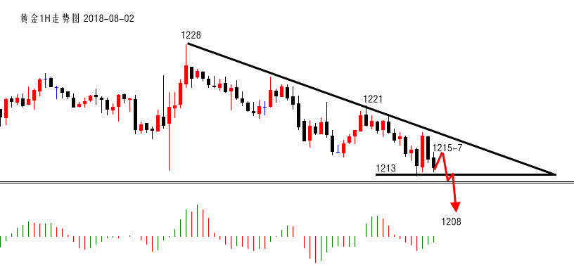 陆离解盘：黄金1221空1213收割，别告诉我你套在了1220！_图1-2