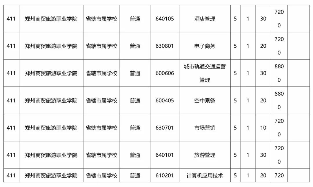 独家初中毕业一样读大专小编为你整理了2018河南省32和五年一贯制最全