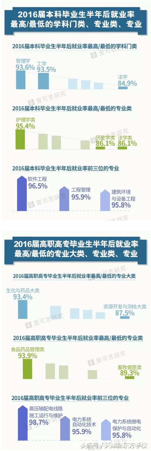 018年中国大学生就业报告分析：决定就业率的是专业还是院校？"
