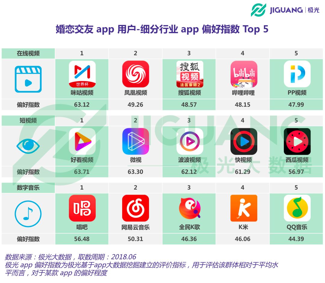 极光jiguang:婚恋交友app用户超1,800万,陌生社交偏好