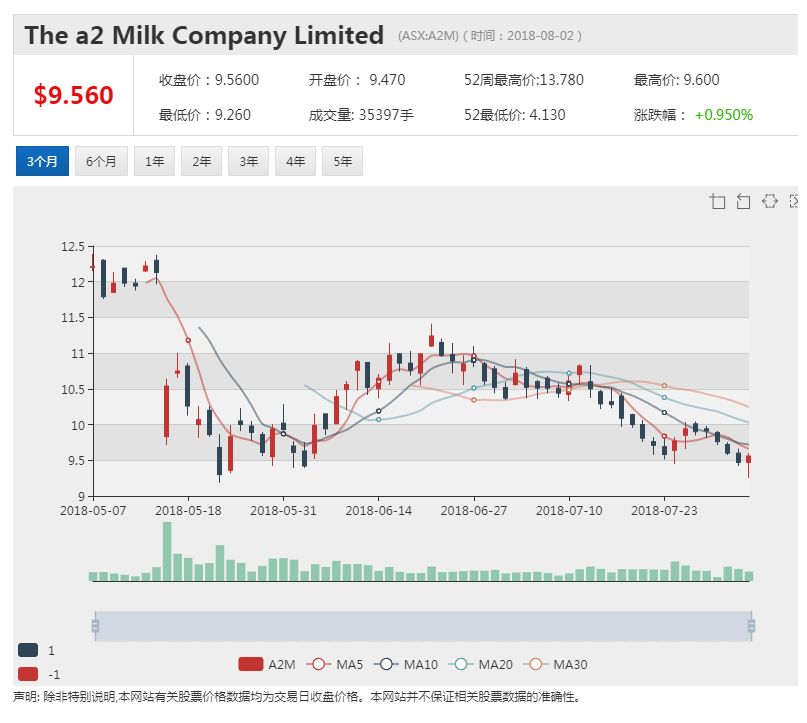 a2乳业1.48亿澳元增持新莱特股份