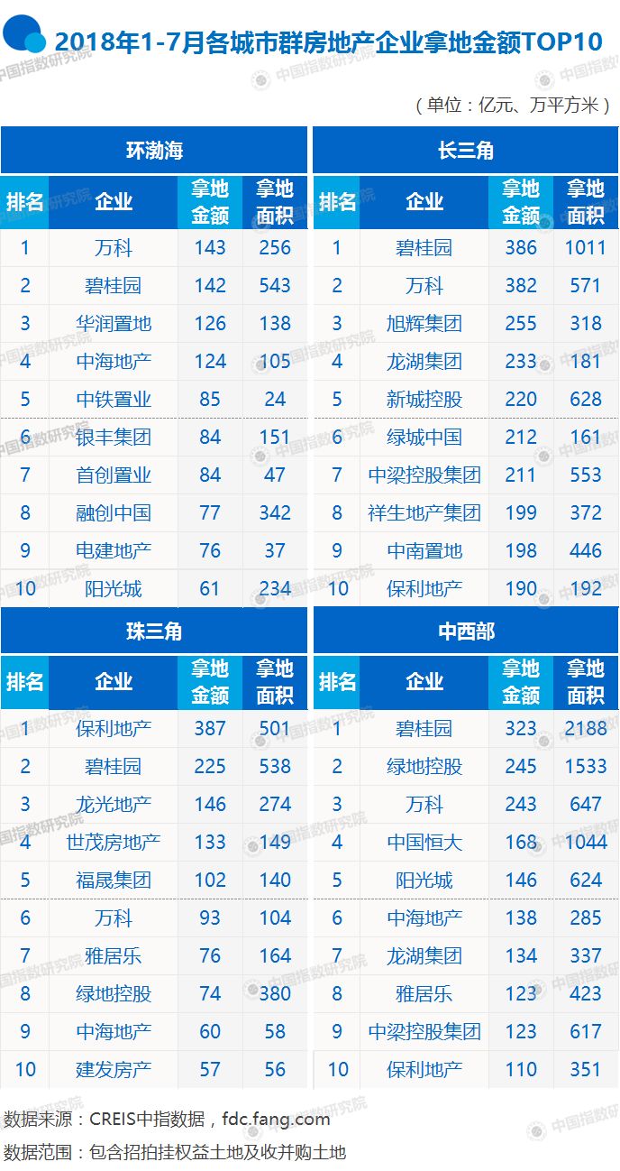 2018年1-7月全国房地产企业拿地排行榜