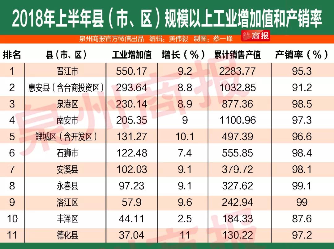 南安市GDP总量_泉州各区县GDP:南安市1352亿,鲤城区621亿