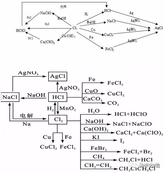 有关氯元素的转化关系硫及其重要化合物氮气其重要化合物碳及其重要
