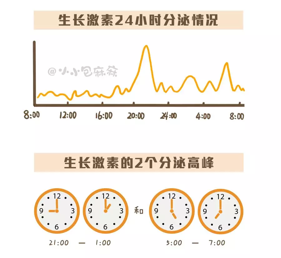 睡眠对身高的影响甚至超过饮食和运动,因为80%的生长激素都是在睡眠中