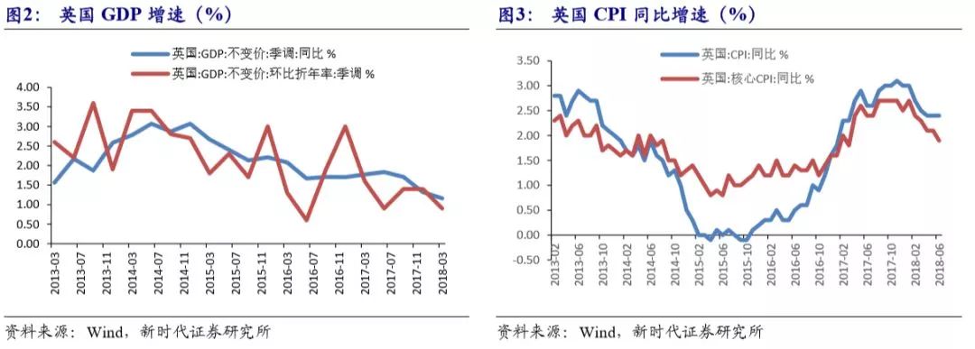 在经济展望方面,英国央行预计,英国2018年gdp增速预期为1