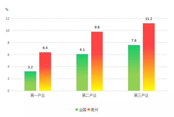 贵州大数据gdp结构_贵州上半年GDP两位数增长 大数据投资激增29.1(2)