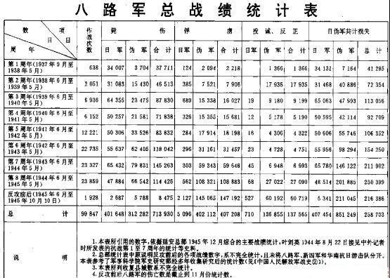 (八路军战绩统计表)