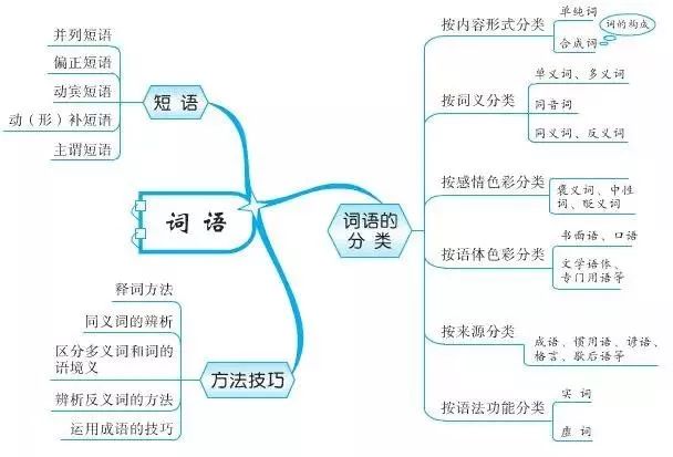 ①选择填空式,这一形式式大部分省市都采用的;考察形式2⑤具体语境中