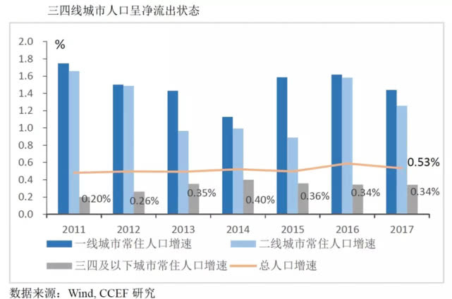 三四线城市人口_理顺三四线城市人口 房价与消费(3)