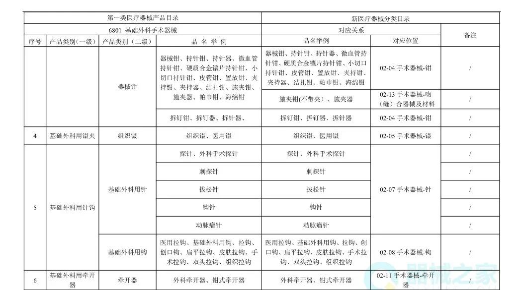 二类医疗器械分类目录