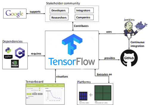 深度解读TensorFlow，了解它的最新发展！