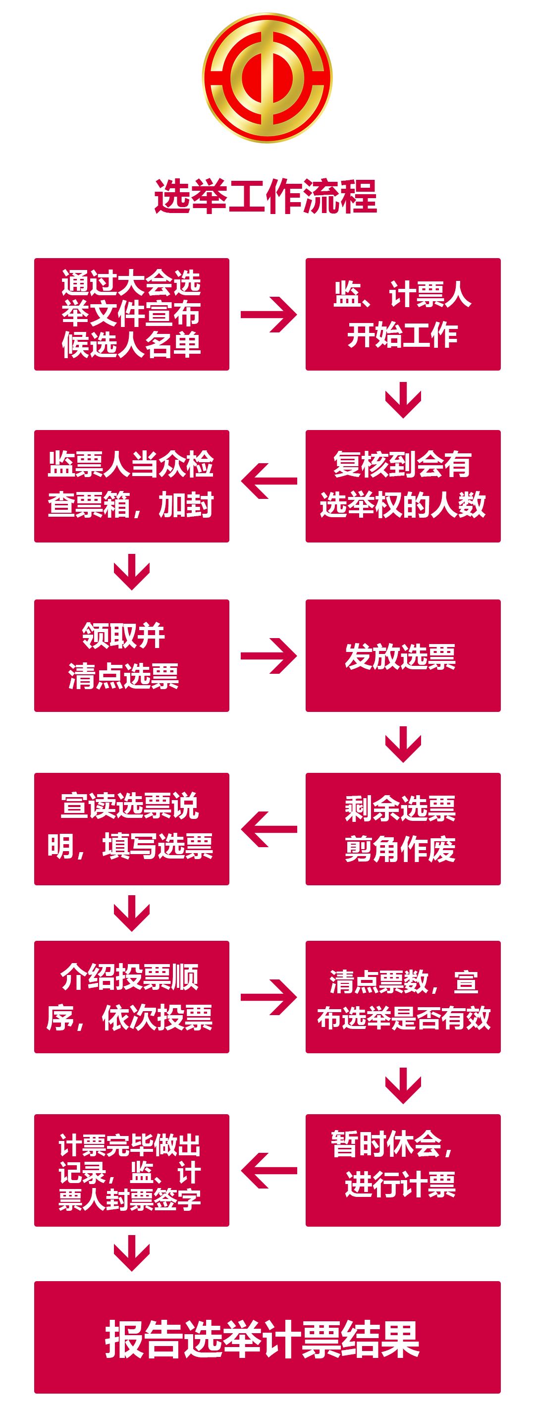 基层工会组建在线大讲堂选举工作流程详解