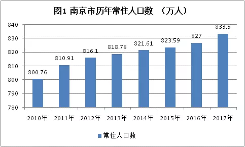 南京市人口_2017年南京人口大数据分析 常住人口增加6.5万 出生人口减少0.59万(2)