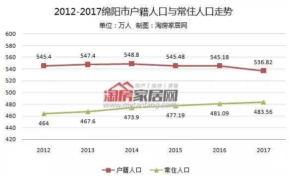 绵阳城区常住人口_发布了 绵阳市常住人口4868243人,江油市73.13万人...(3)