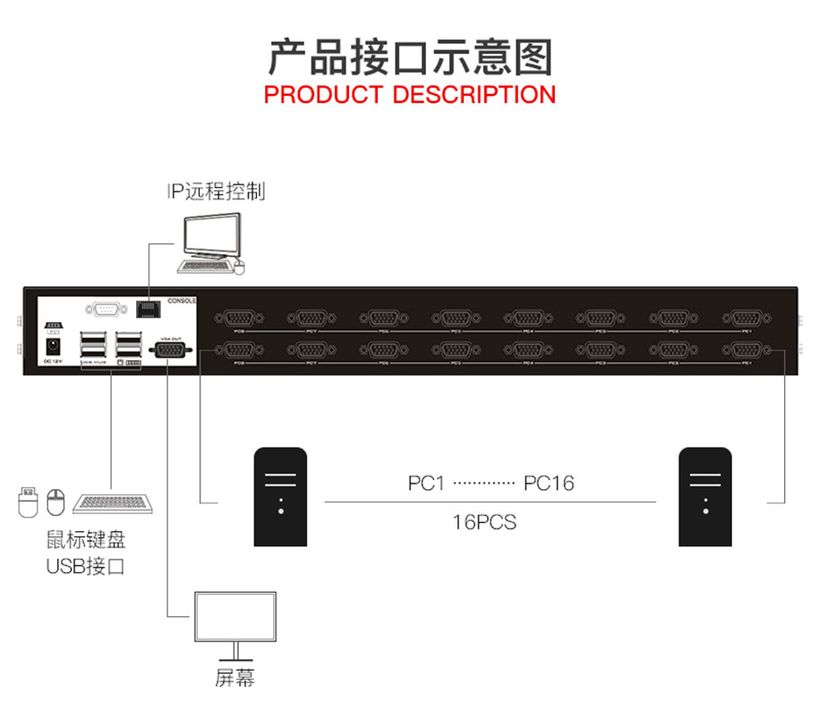 IP LCD KVM切換器將你從聒噪的機房解脫出來 科技 第4張