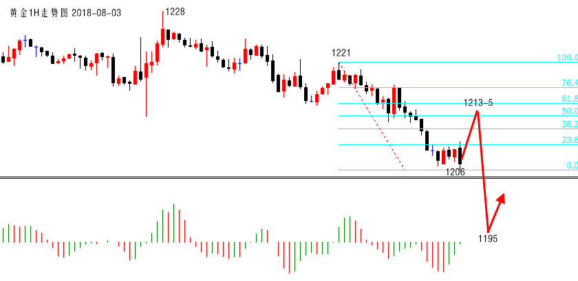 陆离解盘：黄金早盘急跌不追空，非农前稳健布局！_图1-2