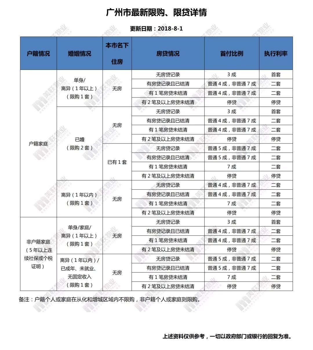 全国主要城市最新限购,限贷政策详表.