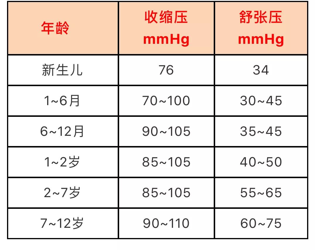 太全了!各年龄血压、血糖、血脂、血尿酸