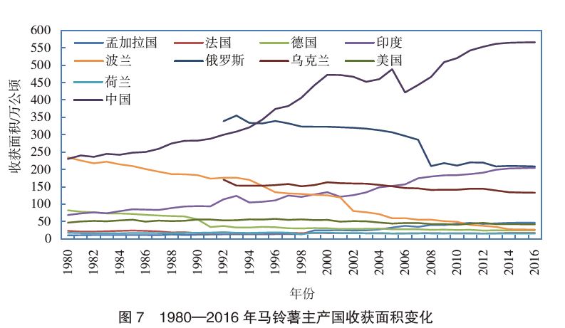 中印增长势头迅猛