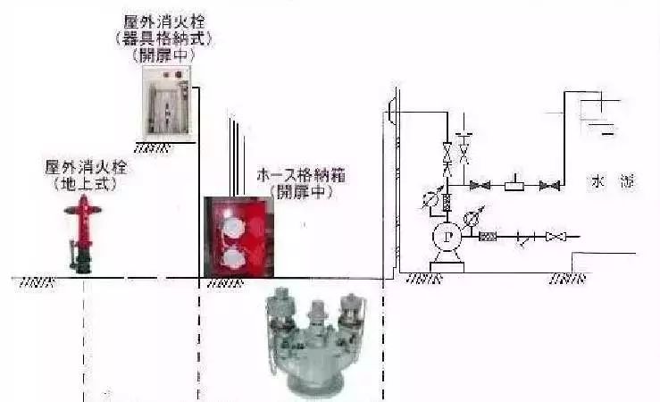 室外消火栓主要用于向消防车提供消防用水,或在室外消火栓上直接与