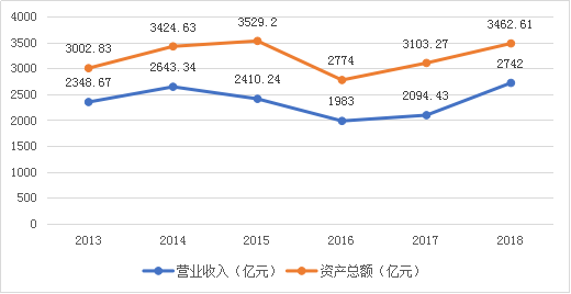 企业的营业收入和城市的gdp_企业营业执照