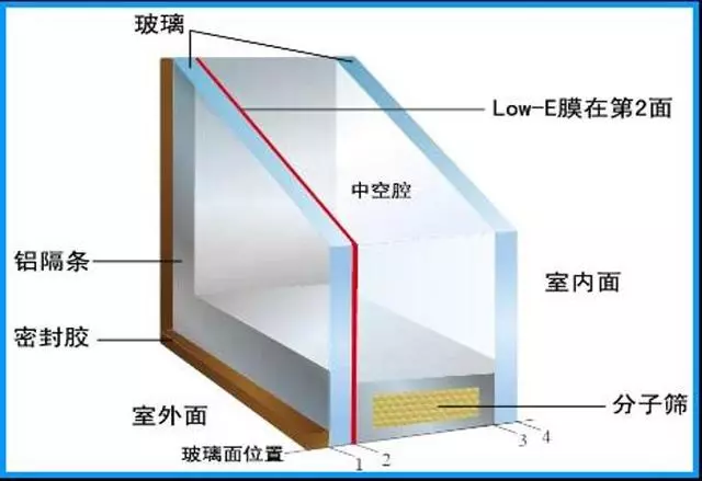 这块可以实现"冬暖夏凉"的玻璃,每平米价格到底是多少?