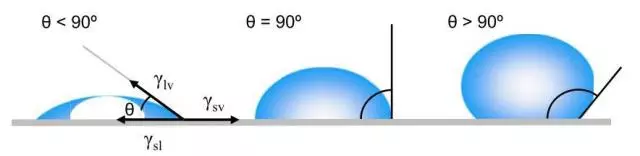 接触角测定仪表1亲水性/疏水性的定义uv光固化材料通常是疏水的,这和