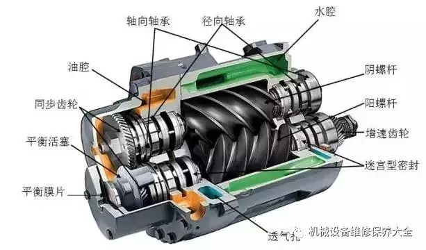 螺杆空压机主要部件有:空气过滤器,低压转子,中间冷却器,电子马达