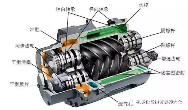 螺杆空压机有双螺杆与单螺杆两种.双螺杆空压机克服了单螺杆空压