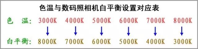 通常,当在相机中设置的白平衡k值和光源色温k值一致时,景物便能获得