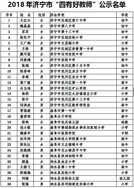 2 2018年济宁市"四有好教师"公示名单