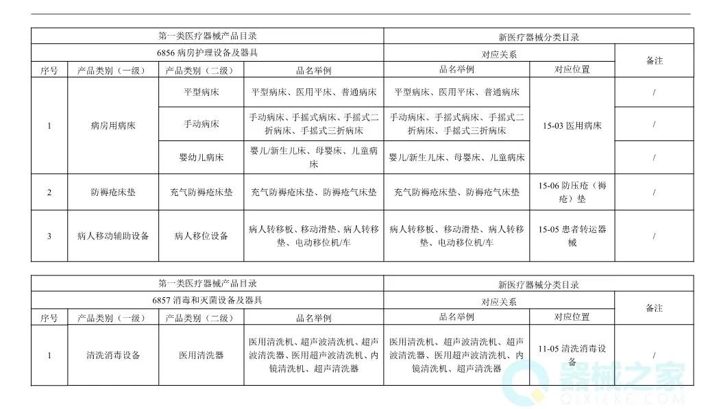 二类医疗器械分类目录