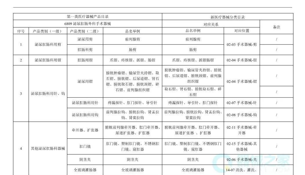 二类医疗器械分类目录