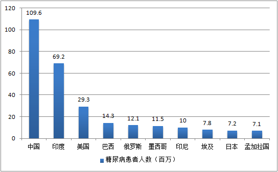 世界人口前十位_世界人口排名前十名(3)