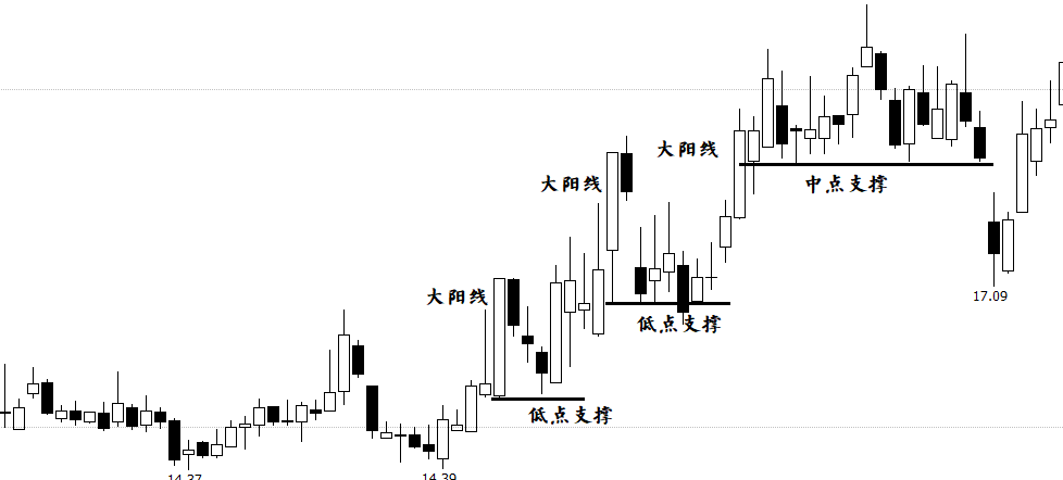 蜡烛图系列：蜡烛图实战分析一