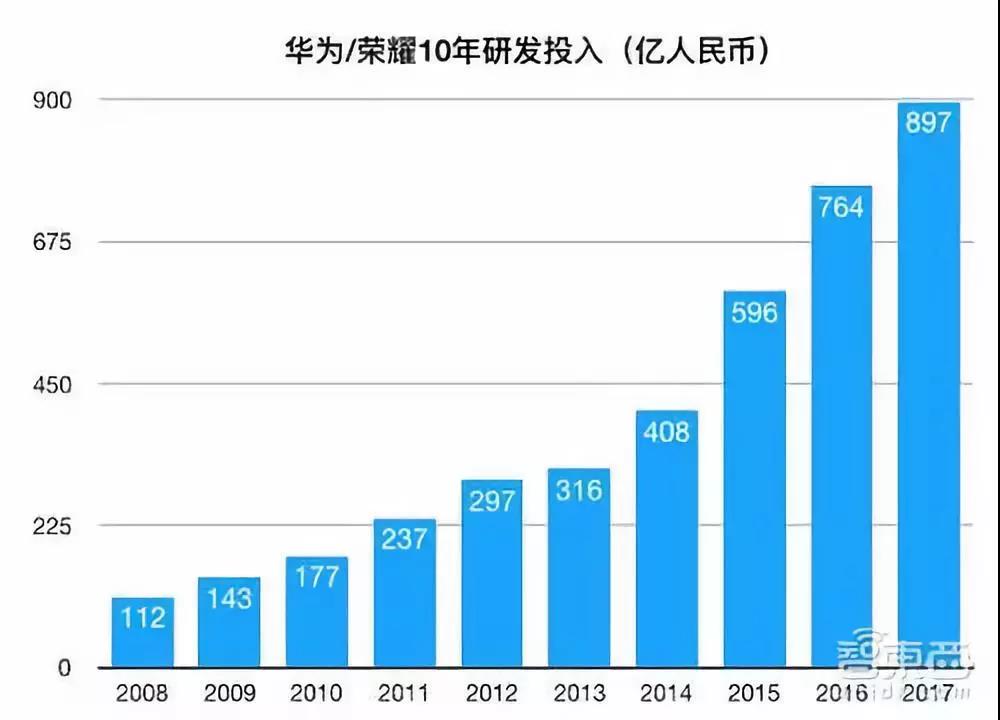 越南gdp华为每年研发投入_刚刚,沉默已久的华为重磅宣布(2)