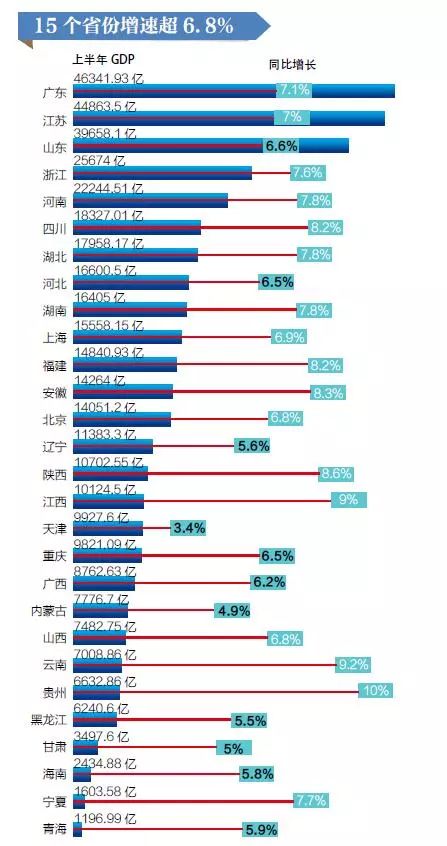 gdp超万亿的省_上半年陕西等16省市GDP总量超万亿陕同比增长了8.6%