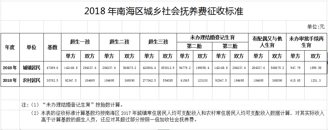 违法生育需缴这个数南海执行2018年社会抚养费新标准