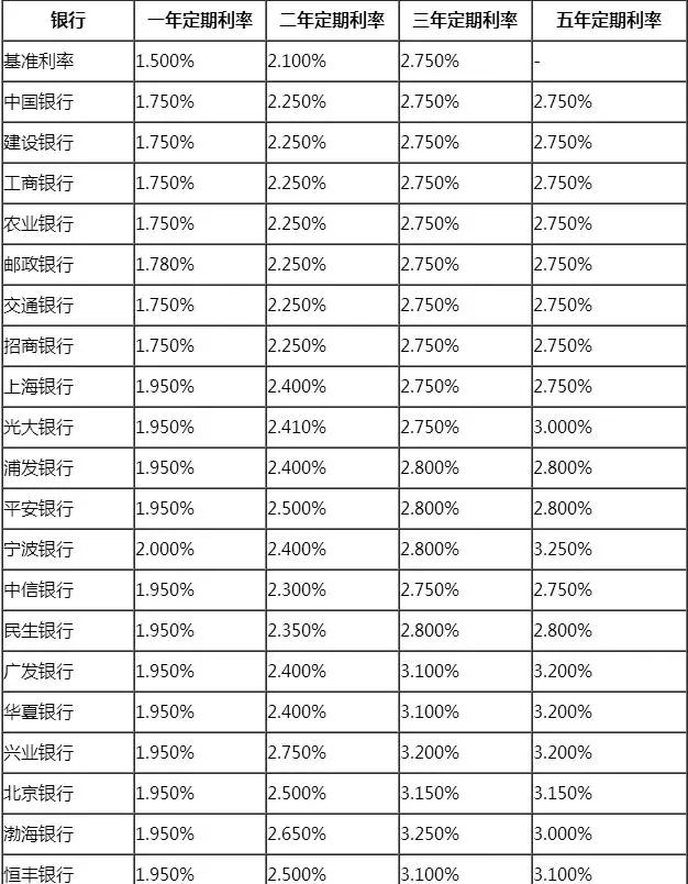 2018各大银行哪家银行存款利率最高?看完后再决定把钱存在哪