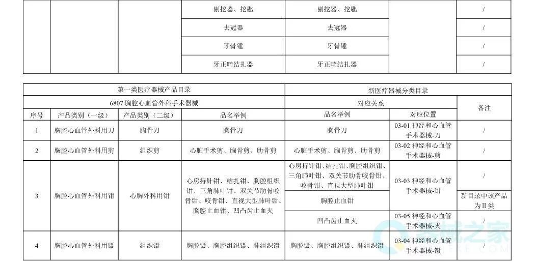 二类医疗器械分类目录