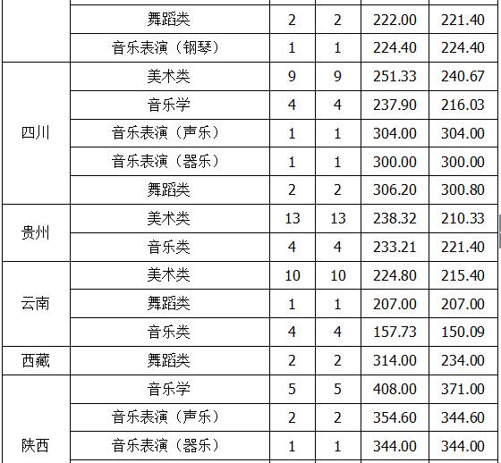 北方民族大学2018年艺术类录取分数线